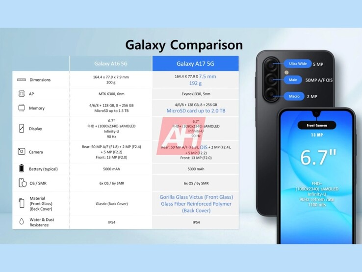 Comparação das especificações entre o Galaxy A16 5G e o suposto Galaxy A17. (Fonte da imagem: Android Headlines)