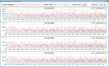 Velocidades do relógio da CPU durante a execução do loop CB15