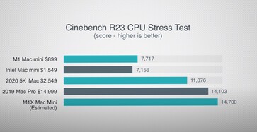 Estimativa Cinebench R23. (Fonte de imagem: Max Tech)
