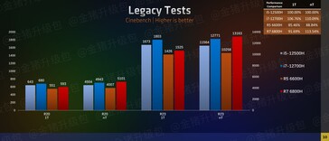 Desempenho da CPU AMD Ryzen 6000 vs Intel Alder Lake (imagem via Zhihu)