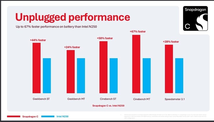 Snapdragon C em comparação com o Intel N250, sem conexão à rede elétrica