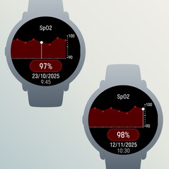 Os dados dos sensores de SpO2 agora podem ser exibidos como um gráfico