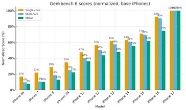 melhoria de desempenho gráfico e de núcleo único de geração em geração do iPhone. (Fonte da imagem: r/iPhone)