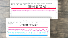 Galaxy S22 Ultra vs iPhone 13 Pro Max - Genshin Impact - FPS médio. (Fonte: Dame Tech no YouTube)
