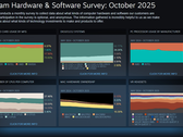 Steam Hardware and Software Survey October 2025 mostrando tendências atualizadas de plataforma e hardware (Fonte da imagem: Valve)