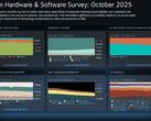 Steam Hardware and Software Survey October 2025 mostrando tendências atualizadas de plataforma e hardware (Fonte da imagem: Valve)