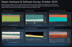 Steam Hardware and Software Survey October 2025 mostrando tendências atualizadas de plataforma e hardware (Fonte da imagem: Valve)