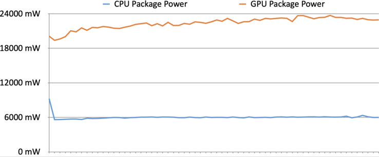 Pacote Power CPU &amp; GPU Witcher 3 (1920 x 1200, Ultra-Preset, SSAO, HairWorks Off)
