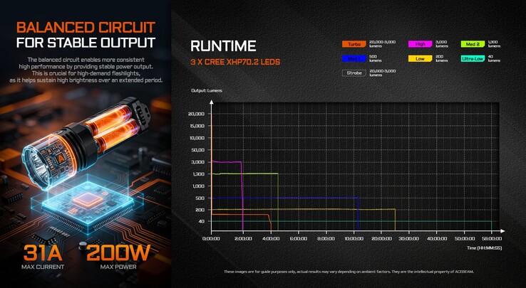 Tempo de funcionamento da lanterna em diferentes modos