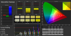 CalMAN Color Saturation (calibrated)