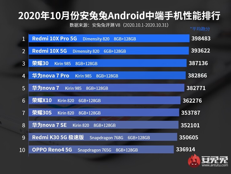 3°, 6°, 7°: Honra; 4°, 5°, 8°: Huawei. (Fonte da imagem: AnTuTu)