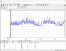 Teste de consumo de energia do sistema - Teste de estresse Prime95 + FurMark