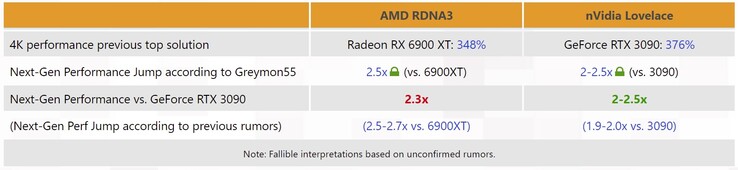 Nvidia Lovelace vs AMD RDNA3. (Fonte de imagem: 3DCenter)