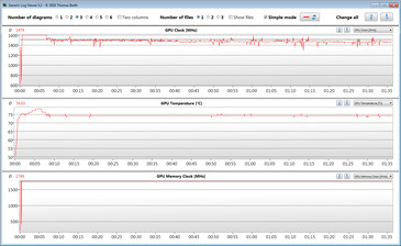 Medidas de GPU durante nosso teste The Witcher 3 ("Performance Mode")