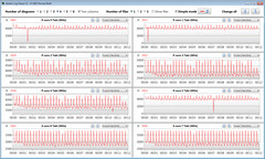 Velocidades do relógio da CPU durante a execução do loop CB15