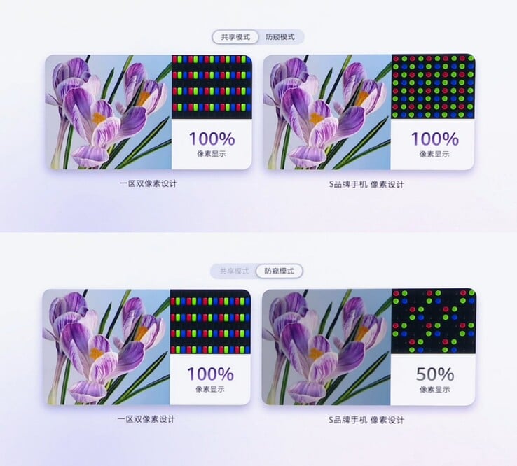 A tela de privacidade dual-pixel da Huawei (à esquerda) mantém 100% de utilização de pixels no modo de privacidade; a implementação no estilo do S26 Ultra (à direita) cai para 50%.