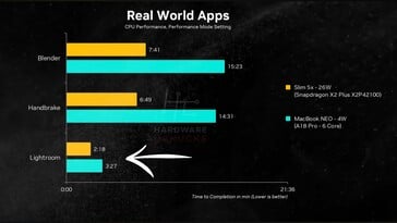 MacBook Neo x Lenovo IdeaPad Slim 5x: desempenho da CPU.