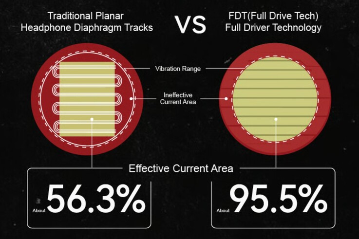 Os drivers planares Skyland da Moondrop usam a tecnologia Full Drive para conduzir uma área maior de maneira uniforme. (Fonte da imagem: Moondrop)