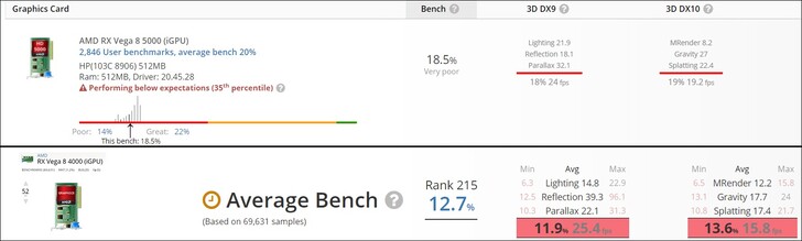 Radeon Vega 8 5000 vs. Vega 8 4000. (Fonte de imagem: UserBenchmark)