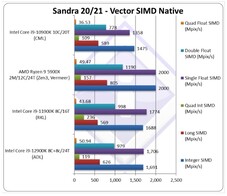 Vetor SIMD Nativo. (Fonte da imagem: SiSoftware)