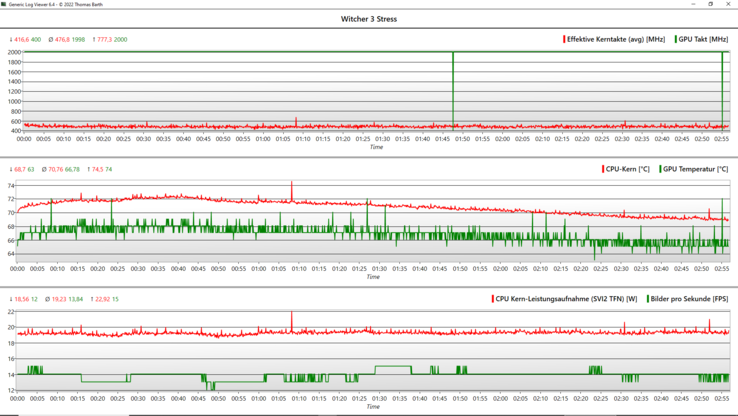 O FPS e o clock da GPU permanecem estáveis no teste de uma hora em Witcher 3.