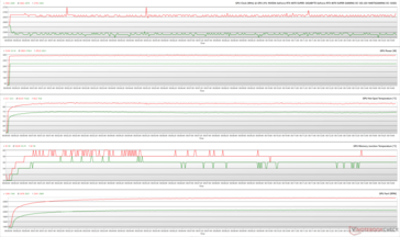 Parâmetros da GPU durante o estresse do FurMark (Verde - 100% PT; Vermelho - 145% PT; OC BIOS)