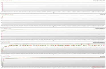 Parâmetros GPU durante a tensão FurMark (100% PT; Verde - Silencioso BIOS; Vermelho - Performance BIOS)