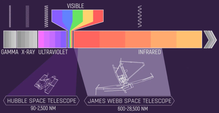 O JWST difere do Hubble com foco na captura de luz infravermelha. (Imagem: NASA, J. Olmsted)