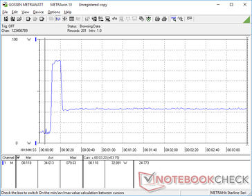 Ao executar Prime95, o consumo de energia saltaria para 79 W durante cerca de 10 segundos antes de cair e se estabilizar em 32,9 W devido ao limitado potencial de Turbo Boost do sistema