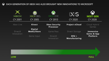 A próxima geração do Xbox pode ver a luz do dia apenas em 2028. (Fonte da imagem: Microsoft/FTC)