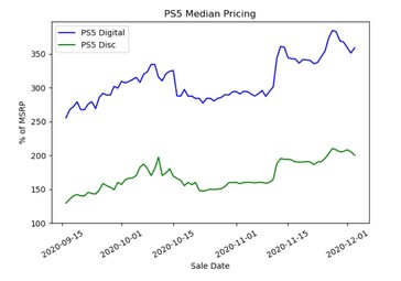 Gráfico de preço mediano: PS5. (Fonte da imagem: Michael Driscoll)