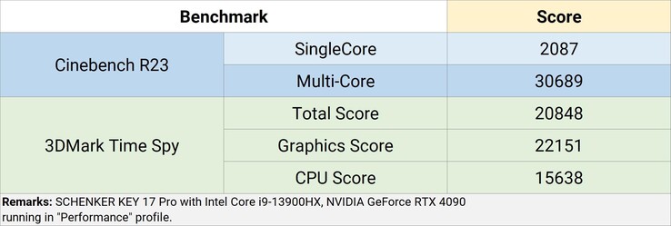 Cinebench R23 e 3DMark Time Spy resultados dos testes (Fonte de imagem: Schenker)