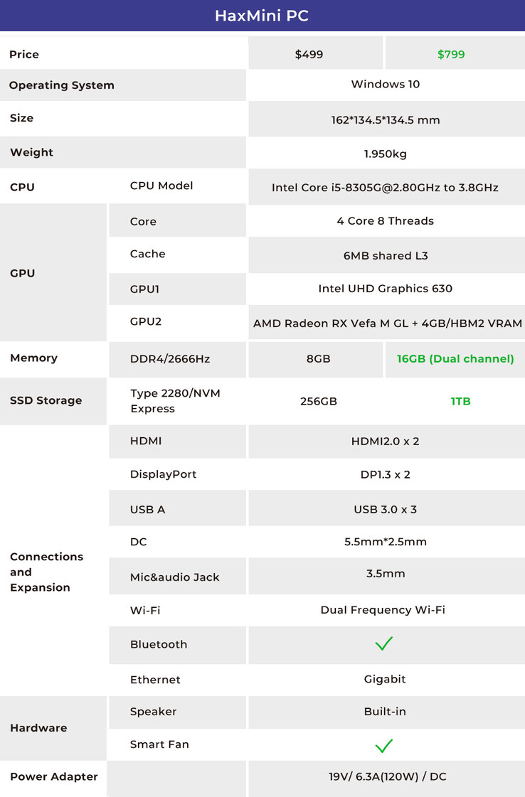 Especificações oficiais do HaxMini mini PC. Note que a Radeon RX "Vefa" M GL está mal soletrada