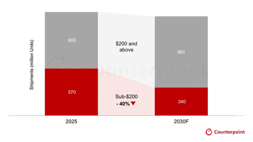 Mercado global de smartphones se recupera, mas o volume de aparelhos abaixo de US$ 200 não