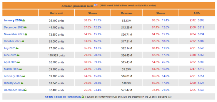 Dados de vendas de CPU da Amazon US de dezembro de 2024 a janeiro de 2026.