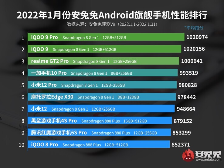 4: OnePlus; 5 &amp; 7: Xiaomi; 8: Black Shark; 9: RedMagic. (Fonte da imagem: AnTuTu)