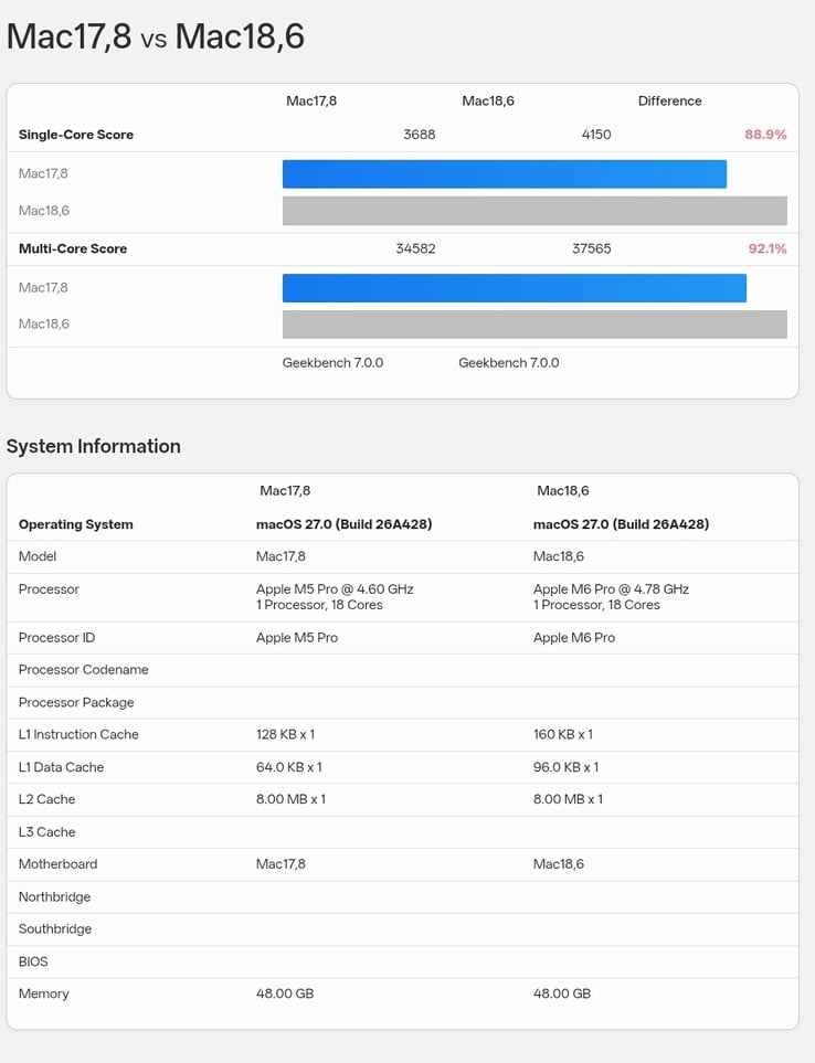 A lista de resultados do benchmark Geekbench 7 do Apple M5 Pro (18 núcleos) comparada com a lista do M6 Pro