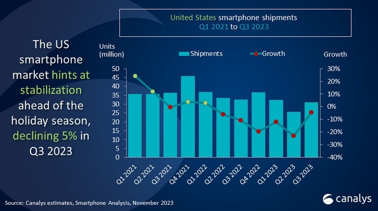 As remessas de smartphones nos EUA aumentaram em relação ao trimestre anterior no 3T2023, embora as vendas ano a ano ainda estejam em baixa.