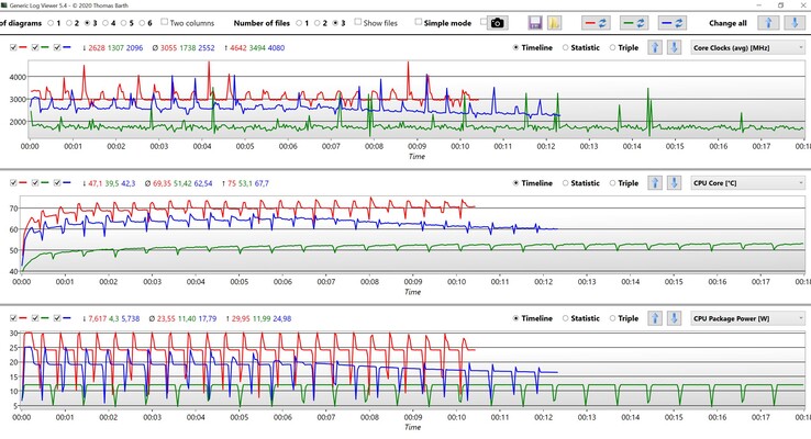 Dados da CPU Cinebench R15 multi-loop (Vermelho: Melhor desempenho, Azul: Equilibrado, Verde: Melhor economia de energia)