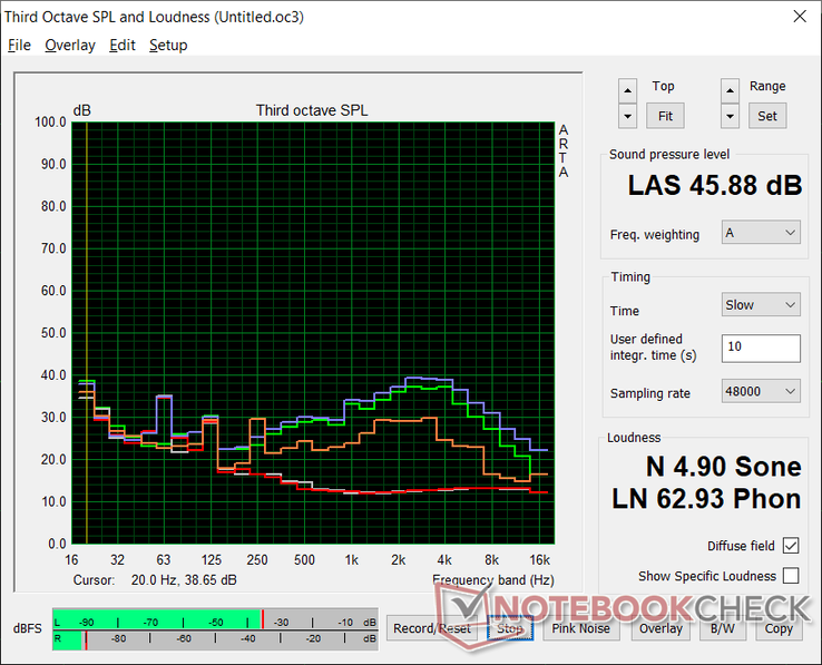 Perfil de ruído do ventilador (Branco: Fundo, Vermelho: Sistema ocioso, Azul: 3DMark 06, Laranja: Witcher 3, Verde: Prime95+FurMark stress)