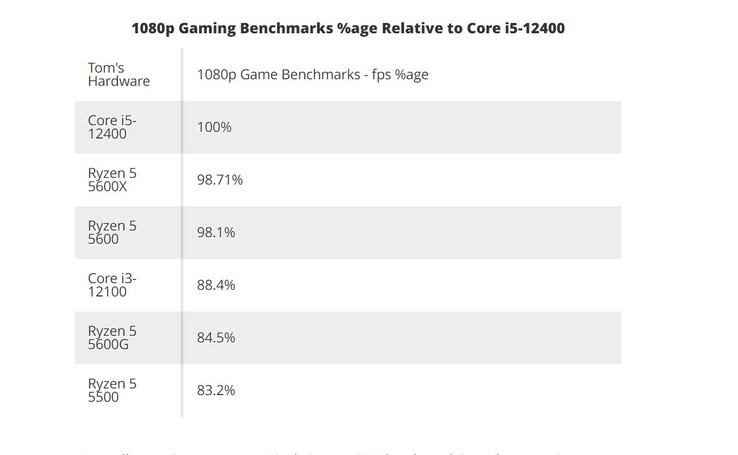 Desempenho médio a 1080p em comparação com o Core i5-12400. (Fonte: Hardware do Tom)