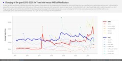 Intel vs. AMD. (Fonte de imagem: Mindfactory - u/ingebor)