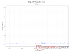 Intervalo de atualização a 800 DPI