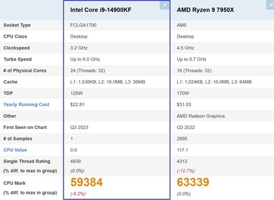 14900KF vs 7950X. (Fonte da imagem: PassMark)