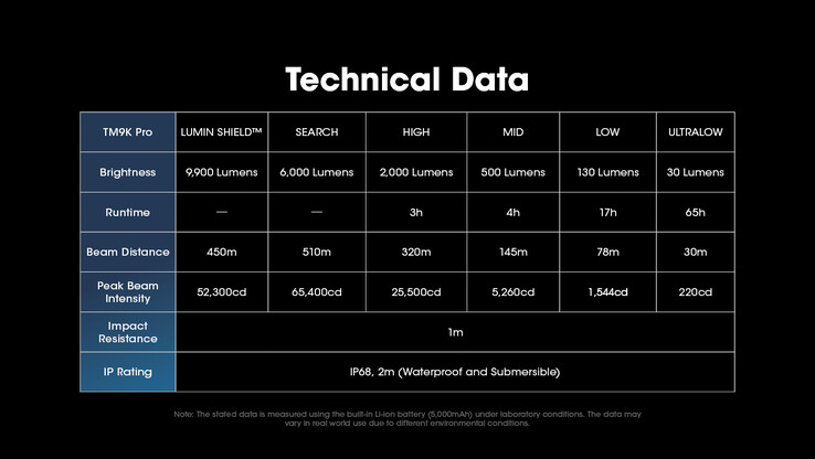 Dados técnicos do TM9K Pro. (Imagem: Nitecore)