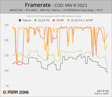 Quedas de fps do AFMF (Fonte da imagem: Quasar Zone)