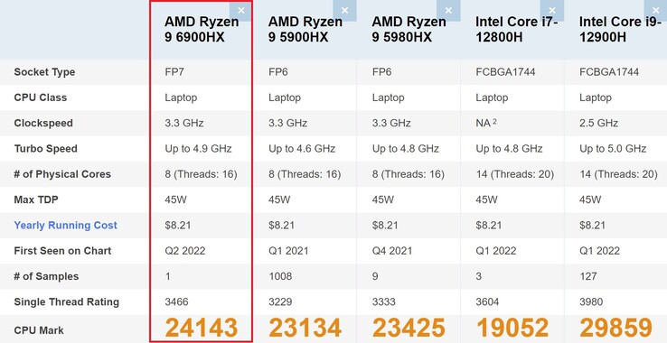 Ryzen 9 6900HX comparação de referência. (Fonte da imagem: PassMark)