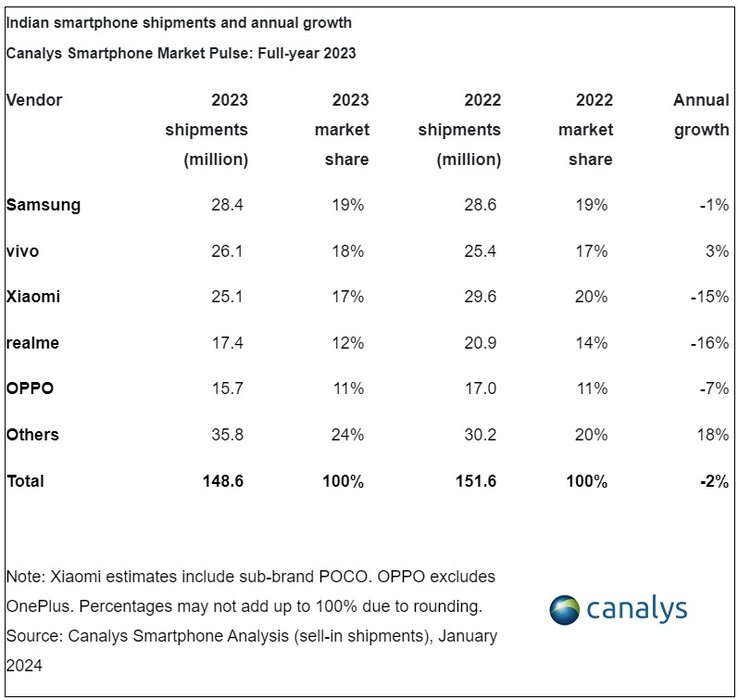 Vendas de smartphones na Índia em 2023 (Fonte: Canalys)