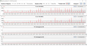 Taxas de relógio da CPU durante a execução do loop CB15 (Silent)