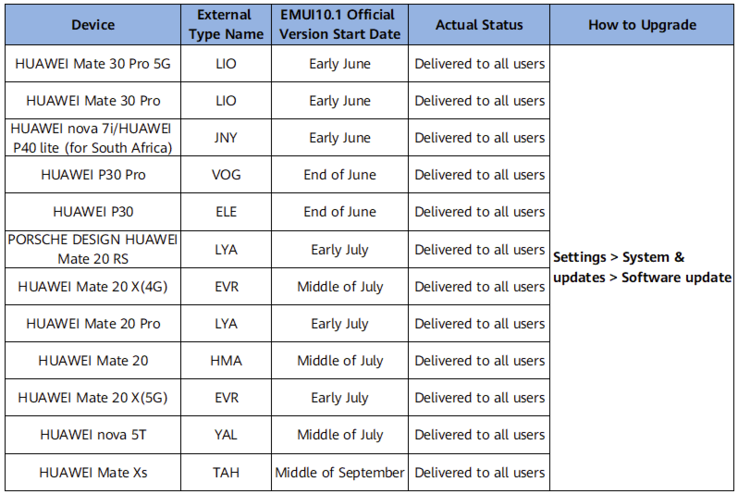 A Huawei concluiu agora seu plano de atualização EMUI 10.1 para a África e o Oriente Médio. (Fonte da imagem: Huawei)